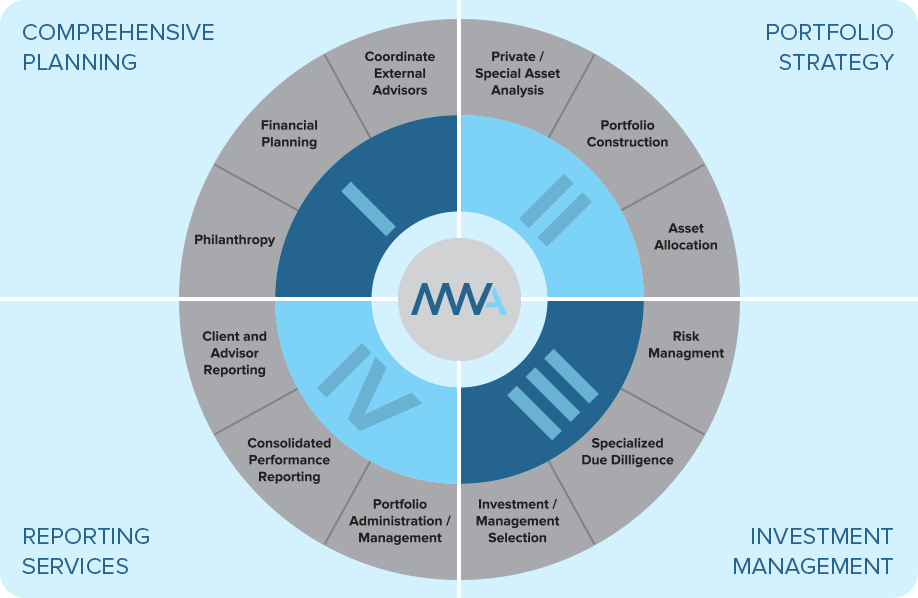 Integrated Approach Pie Chart